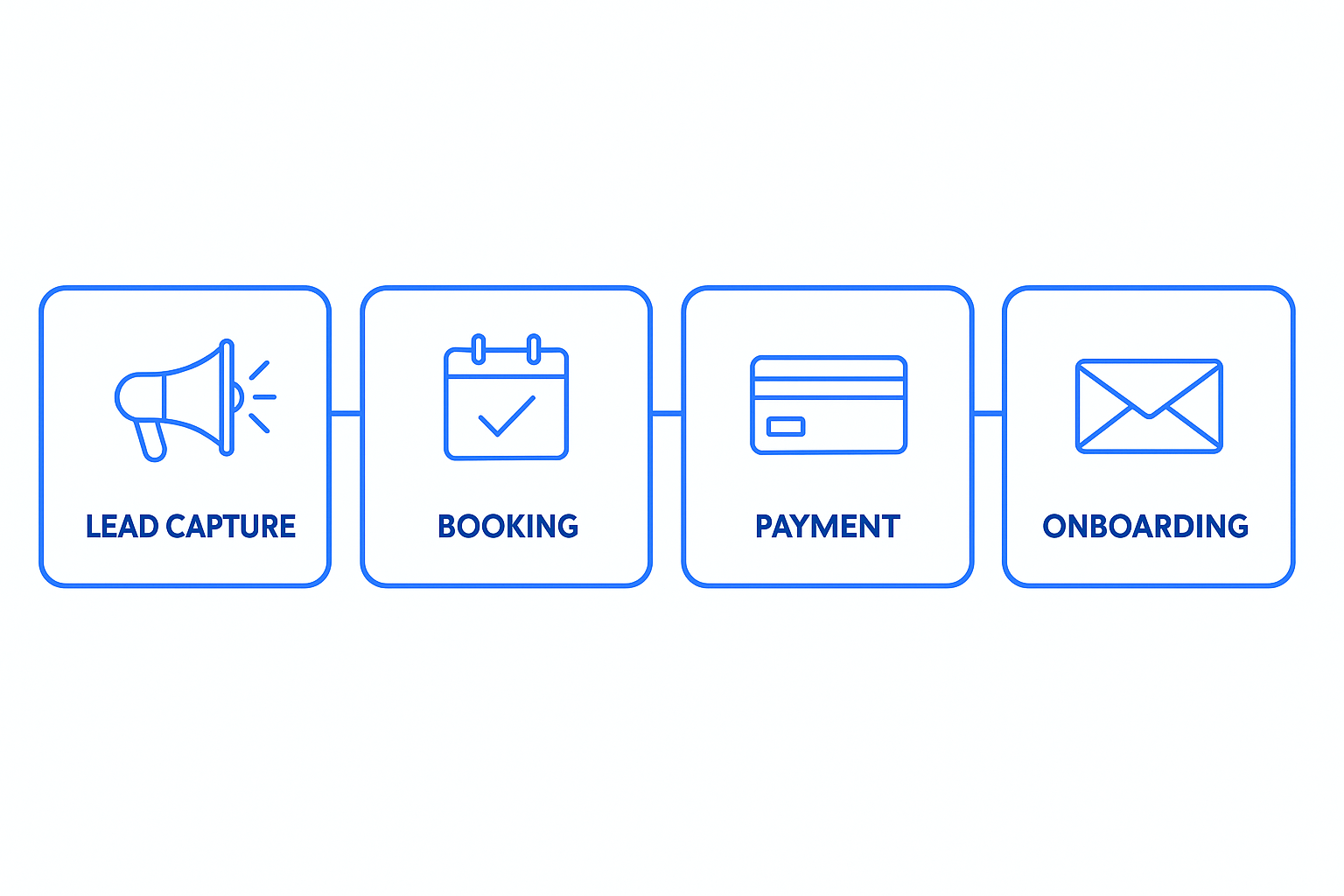 Flow diagram showing GoHighLevel coaching client journey from lead to payment to follow-up